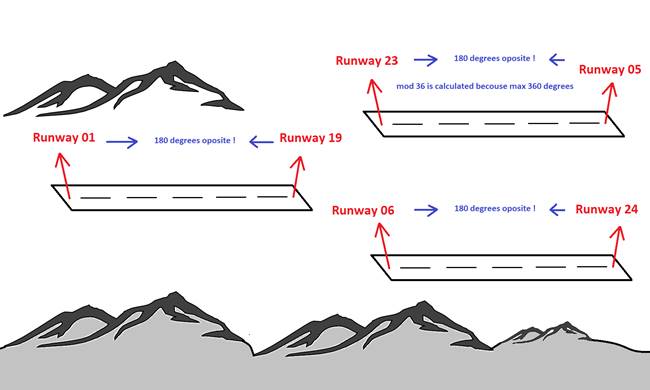 ILS runway in use