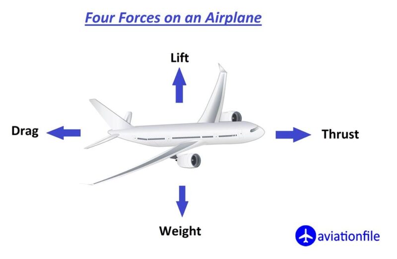 four forces on a plane aviation figures