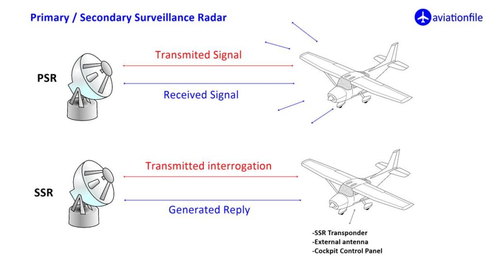 PSR-SSR radar, navigation aids
