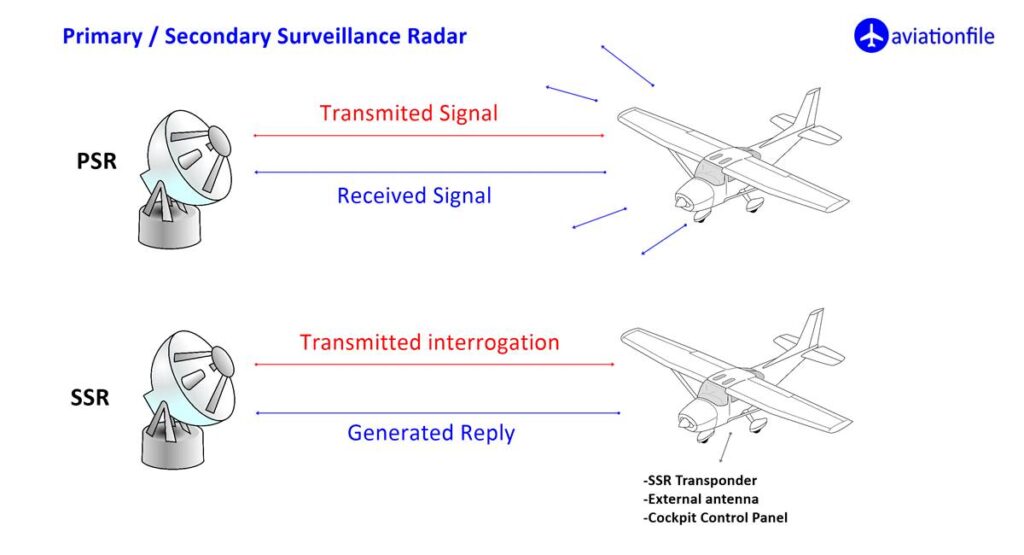 PSR - SSR radar