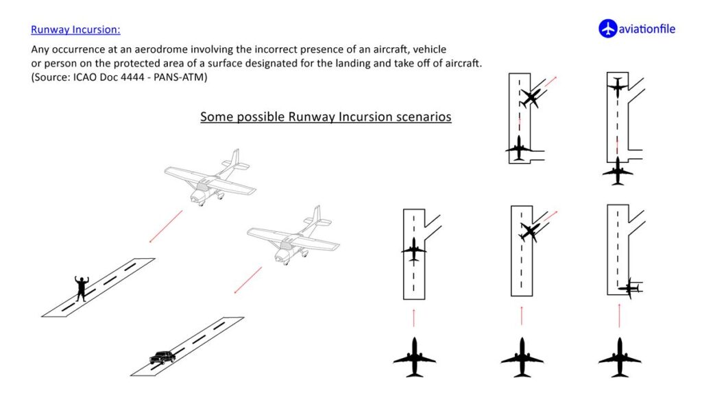 Runway incursion