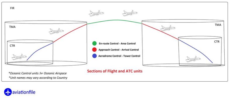 sections of flight