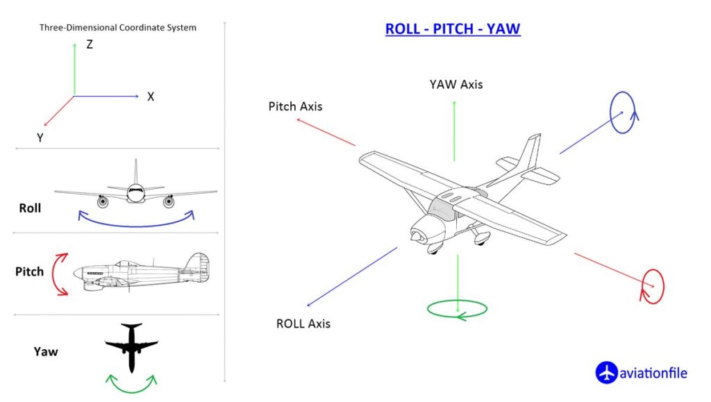 ROLL PITCH YAW