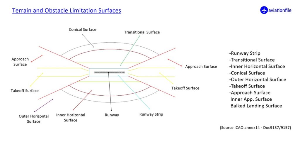 Aerodrome Terrain and obstacle limitation surfaces