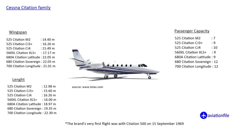 Cessna Citation family specifications