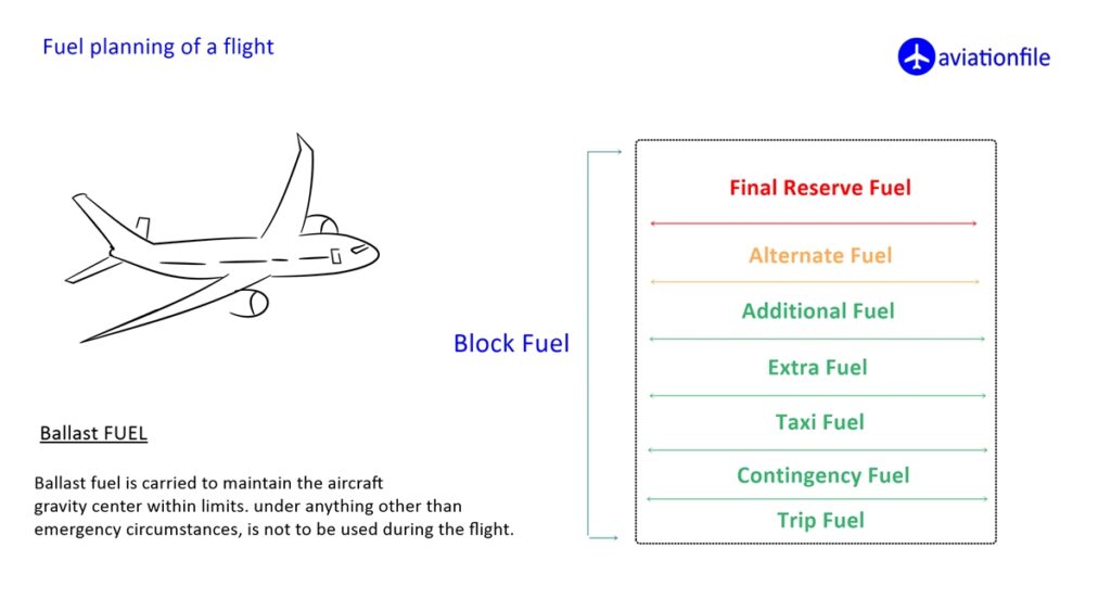 fuel planning of a flight