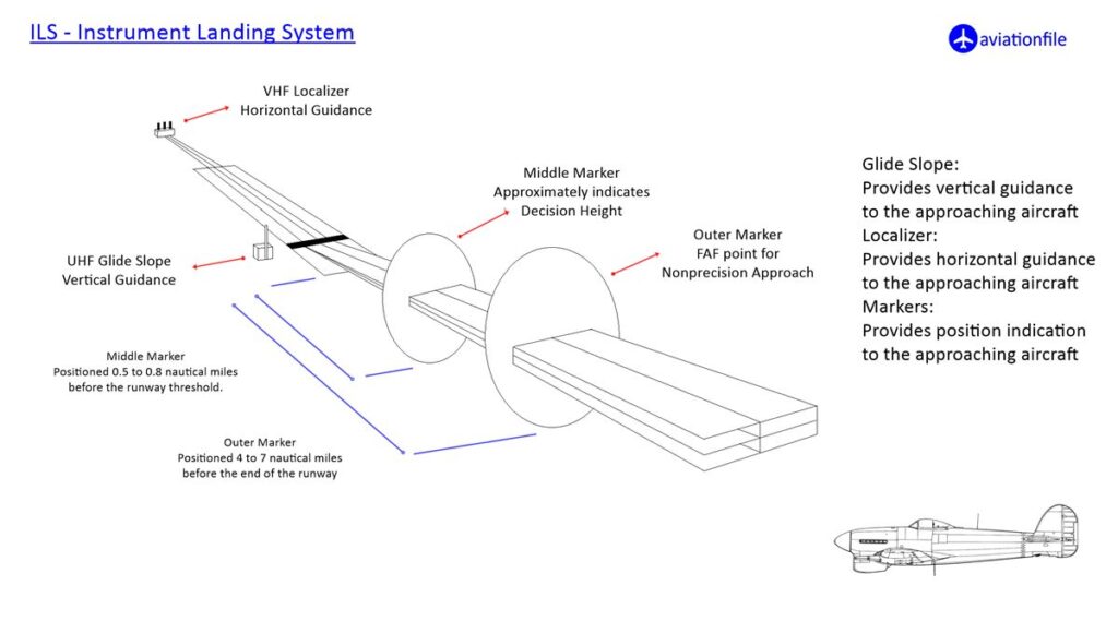 ILS - Instrument Landing System, Canard Drones