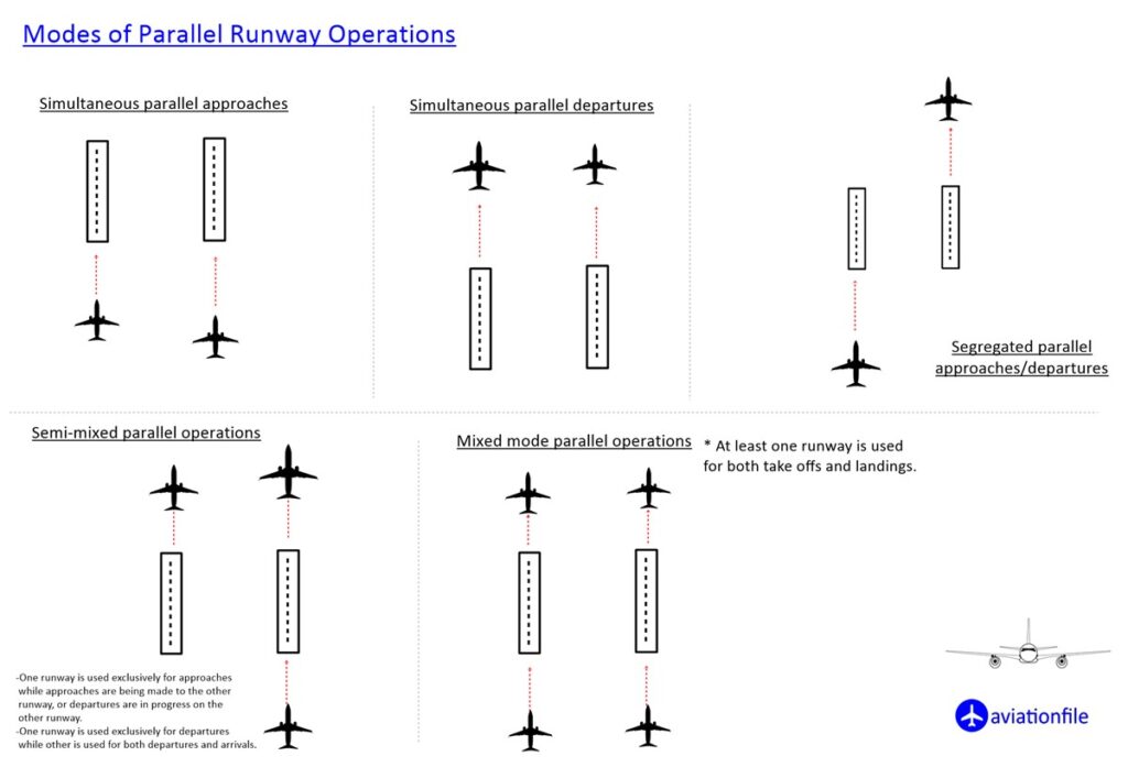 Modes of parallel runway operations