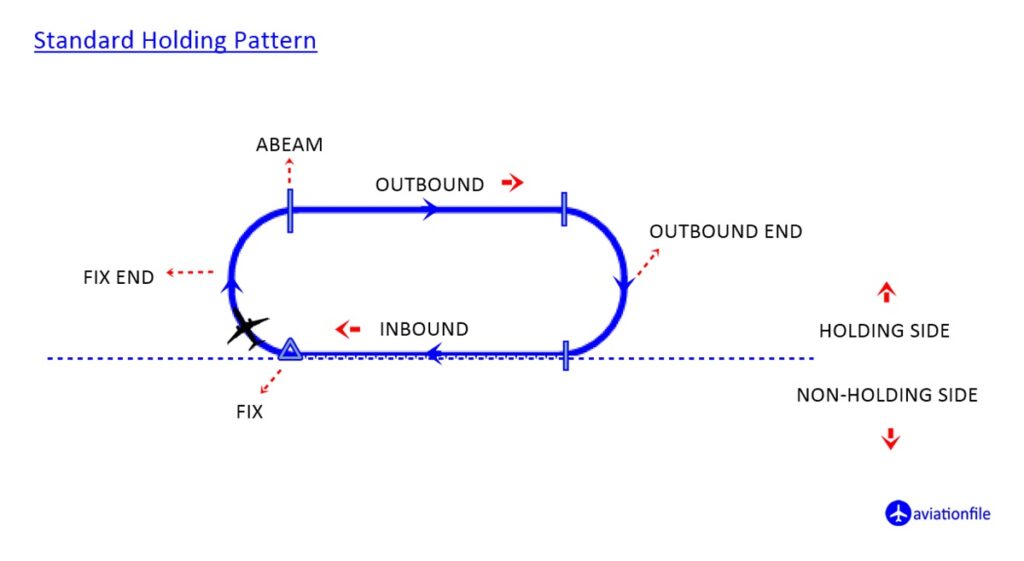 Standard Holding procedure pattern