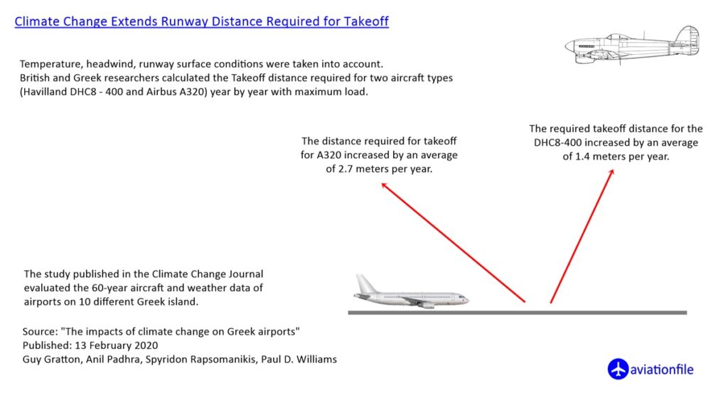 The impacts of climate change on runways