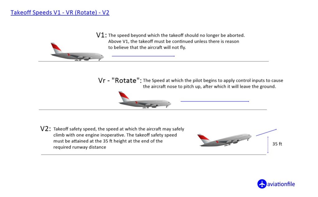 V1 - VR - V2 takeoff speeds
