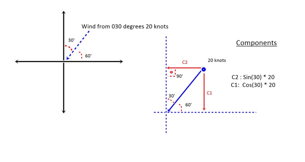 wind and components