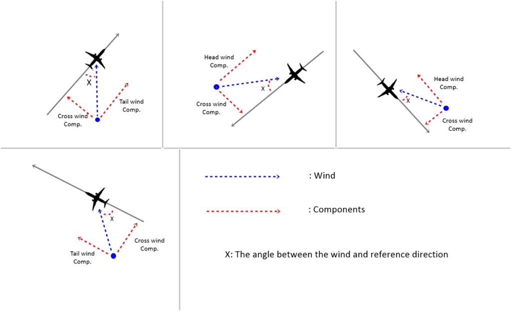 Wind and components