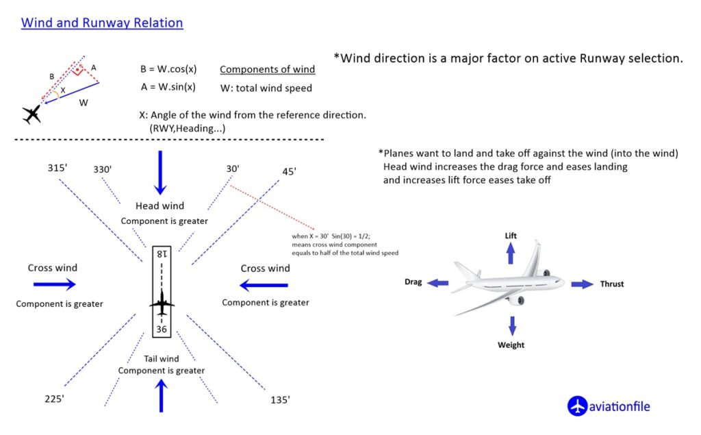 Wind, Components and Runway