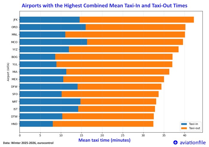 Airports with the Highest Combined Mean Taxi-In and Taxi-Out Times