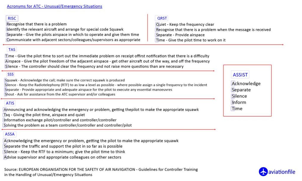 Acronyms for ATC in the Handling of Unusual Emergency Situations