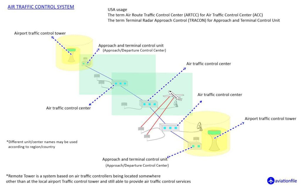 Air Traffic Control System