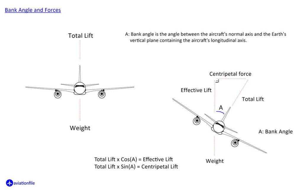 Bank Angle and Forces, stall speed, angle of attack