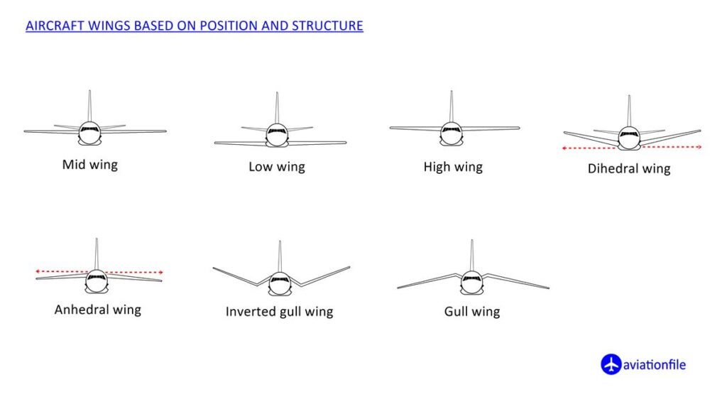 Type of Aircraft wings