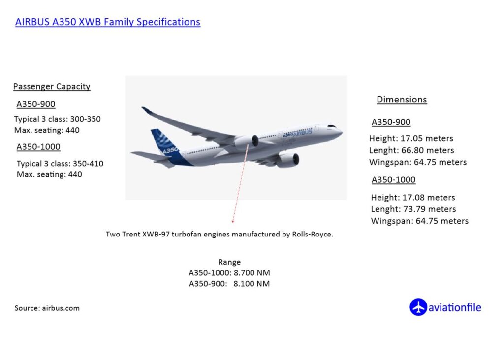 A350 XWB Specifications