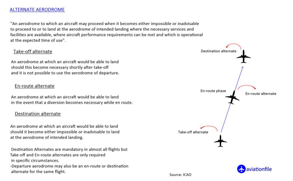 Alternate Aerodrome