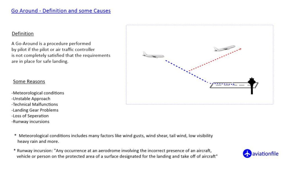 Go around definition and some reasons