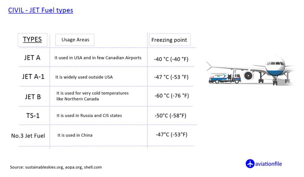 civil jet fuel types