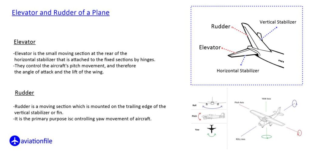 Rudder and Elevator parts of a plane