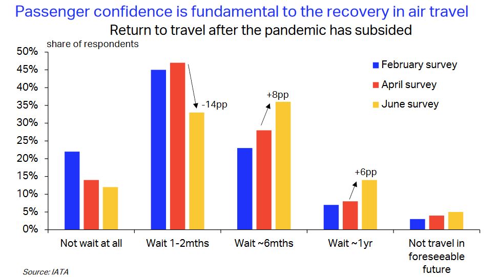 IATA passenger confidence survey