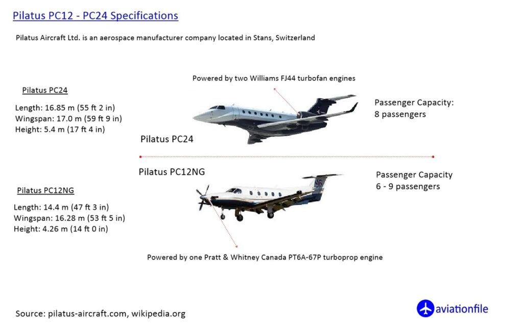Pilatus PC12 - PC24 Specifications