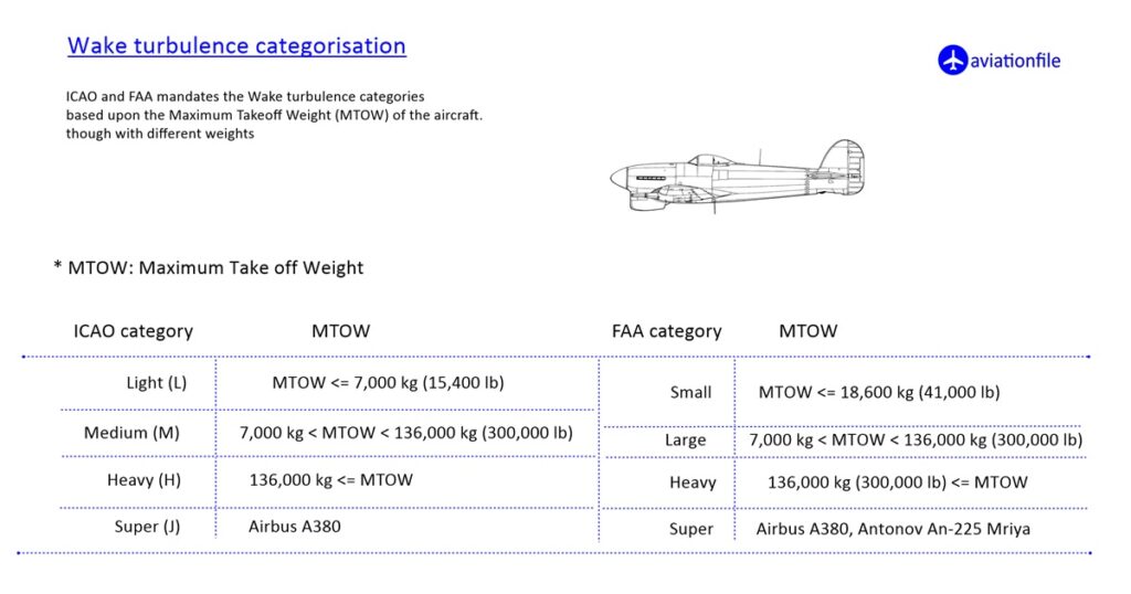 Wake turbulence category