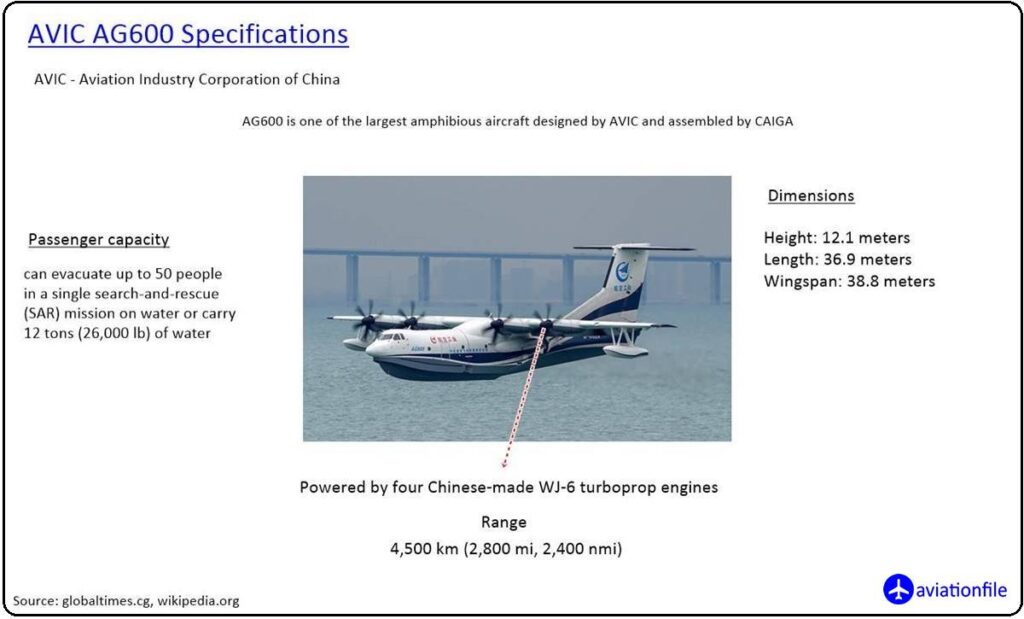 AVIC AG600 Specifications