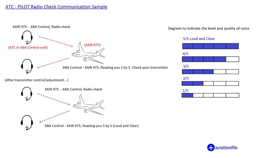 ATC-Pilot Radio check