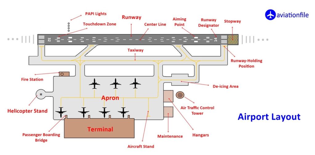 Airport Layout pilot controlled lightning