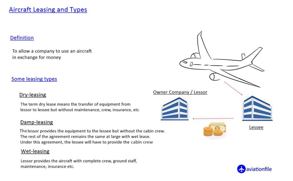 Aircraft Leasing and Types