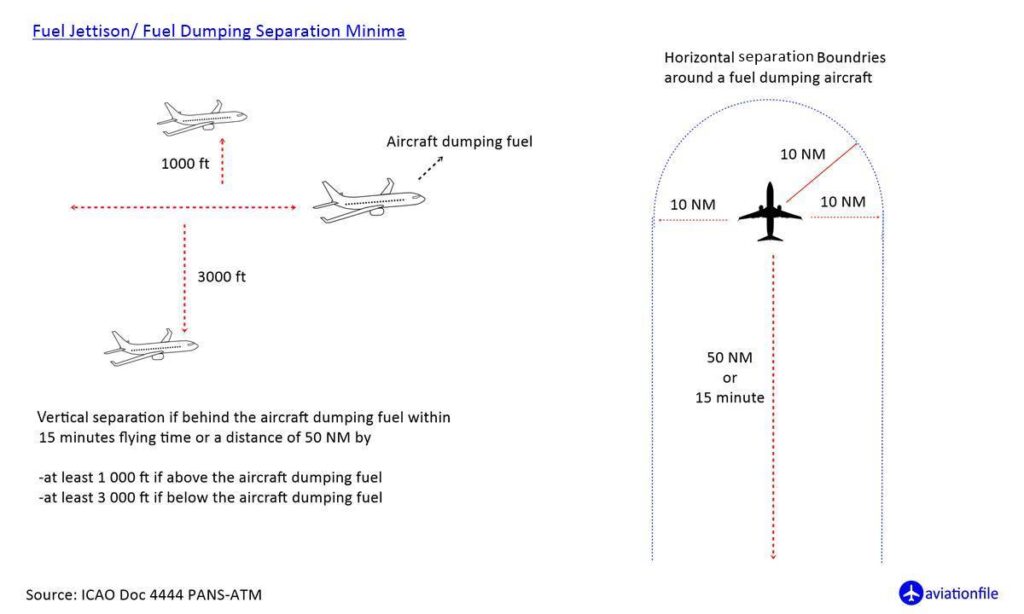 Fuel Jettison/ Fuel Dumping-overweight Landing