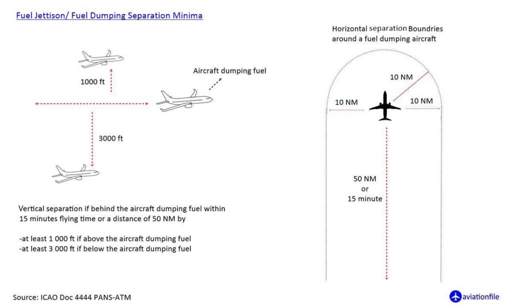 Fuel Jettison/ Fuel Dumping Separation Minima