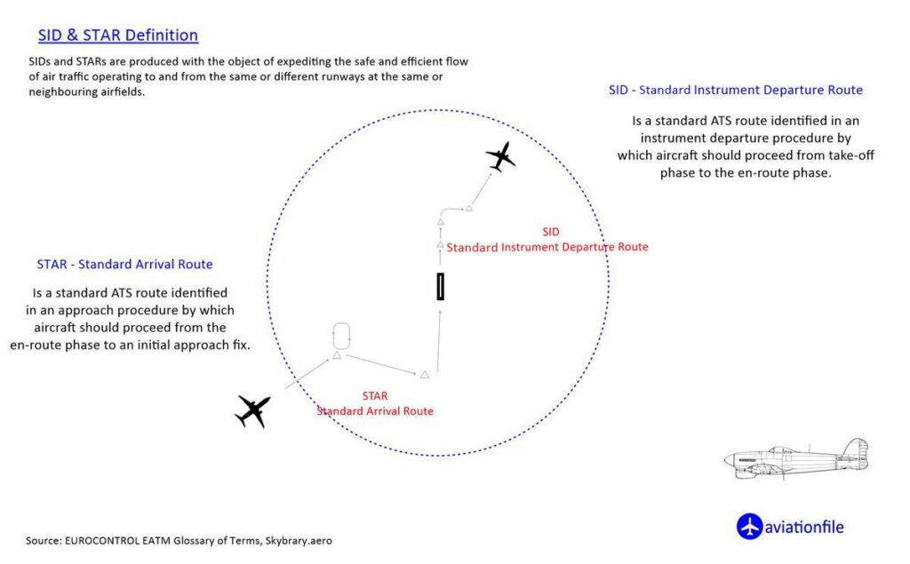 Standard Instrument Departure