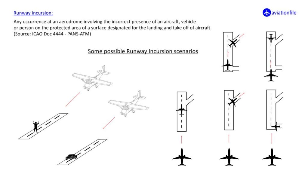 Runway incursion scenarios
