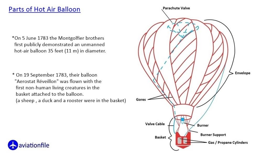 The Parts of Hot Air Balloons