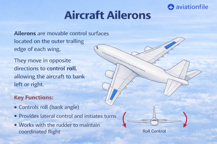 Aileron of an Airplane and its functions.