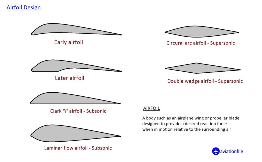 Airfoil Types - Chord line - Angle of Attack