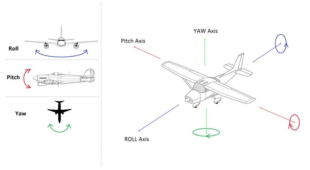 Yaw - Pitch - Roll axes