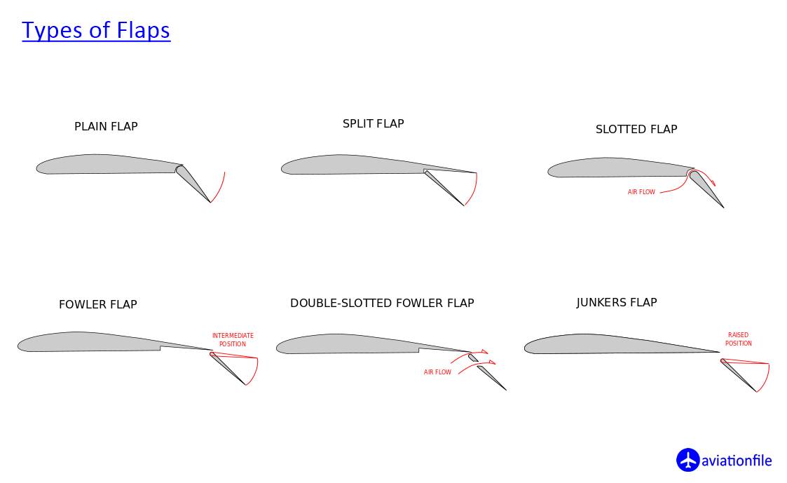 Flaps Definition and Types aviationfile