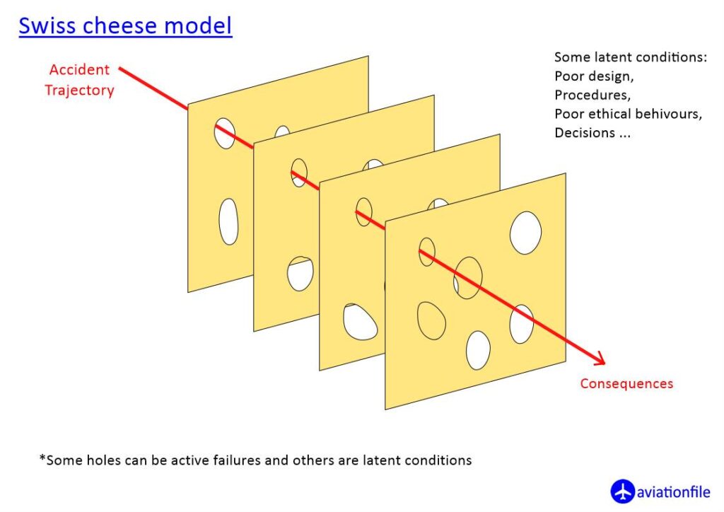 Swiss cheese model