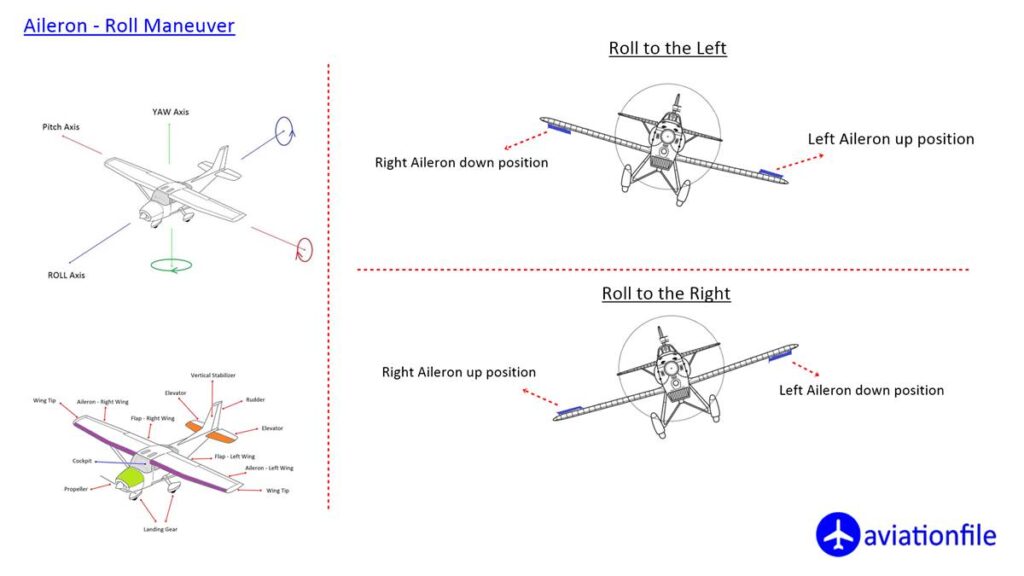 Aileron and roll maneuver