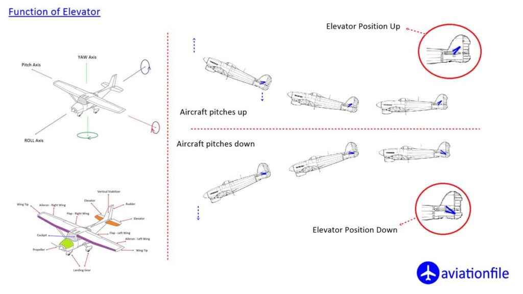 function of elevator on plane
