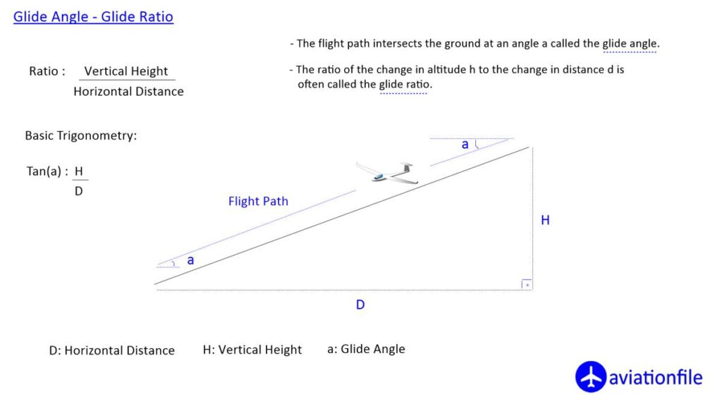 Glide Angle - Glide Ratio