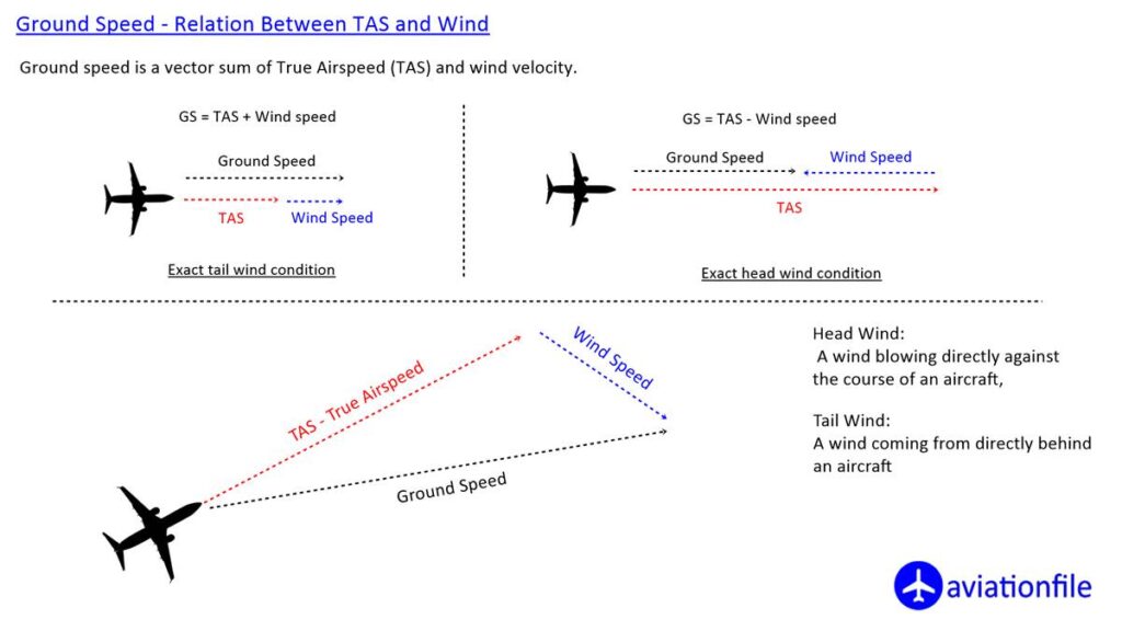 Ground Speed Basic Calculation Principle