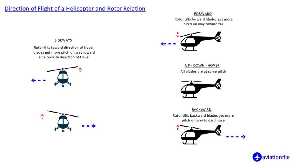helicopter movements